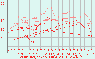 Courbe de la force du vent pour Saint-Etienne (42)