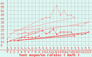 Courbe de la force du vent pour Boulogne (62)