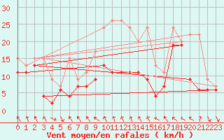 Courbe de la force du vent pour Monte Generoso