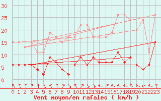 Courbe de la force du vent pour Flhli