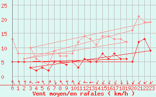 Courbe de la force du vent pour Schauenburg-Elgershausen