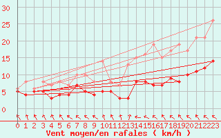 Courbe de la force du vent pour Angoulme - Brie Champniers (16)