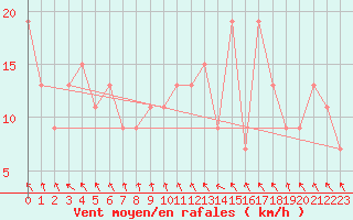 Courbe de la force du vent pour vila