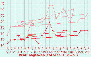 Courbe de la force du vent pour Ernage (Be)