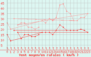 Courbe de la force du vent pour Abbeville (80)