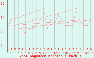 Courbe de la force du vent pour Mascara-Ghriss