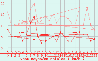 Courbe de la force du vent pour Tarbes (65)