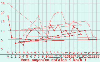 Courbe de la force du vent pour Dunkerque (59)