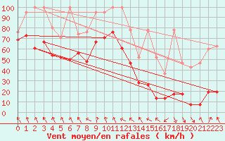 Courbe de la force du vent pour Jungfraujoch (Sw)