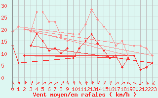 Courbe de la force du vent pour Saint-Nazaire (44)