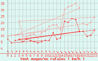 Courbe de la force du vent pour Rochefort Saint-Agnant (17)