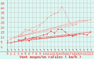 Courbe de la force du vent pour Chartres (28)