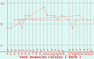 Courbe de la force du vent pour Capo Caccia