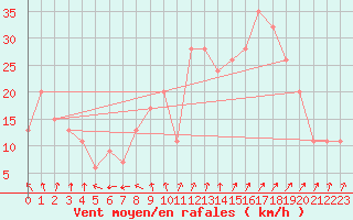 Courbe de la force du vent pour Bechar