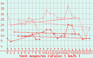 Courbe de la force du vent pour Ambrieu (01)