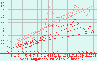 Courbe de la force du vent pour Cap Gris-Nez (62)
