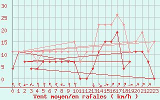Courbe de la force du vent pour Troyes (10)