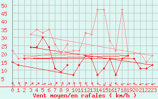 Courbe de la force du vent pour Chasseral (Sw)