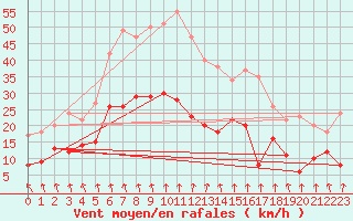 Courbe de la force du vent pour Mcon (71)