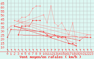 Courbe de la force du vent pour Fichtelberg