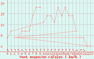 Courbe de la force du vent pour Neumarkt