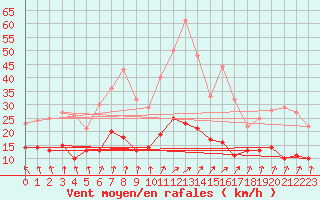 Courbe de la force du vent pour Metz (57)