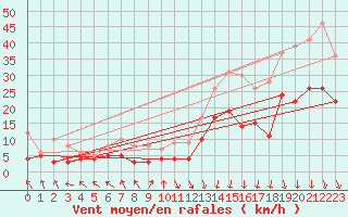 Courbe de la force du vent pour Lyon - Bron (69)