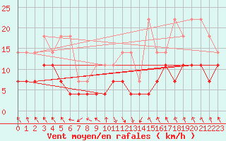 Courbe de la force du vent pour Bamberg