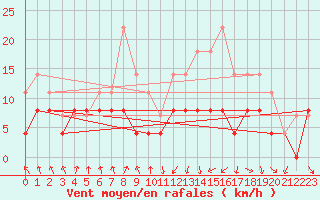 Courbe de la force du vent pour Colmar (68)