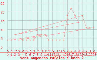 Courbe de la force du vent pour Feldkirch