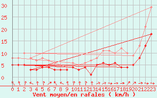 Courbe de la force du vent pour Feuchtwangen-Heilbronn