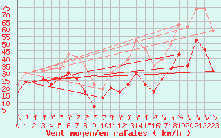 Courbe de la force du vent pour Mont-Aigoual (30)