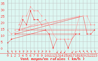 Courbe de la force du vent pour Axstal