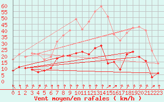 Courbe de la force du vent pour Langres (52) 