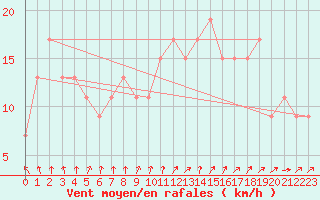 Courbe de la force du vent pour Manston (UK)