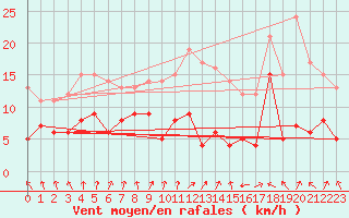 Courbe de la force du vent pour Sens (89)