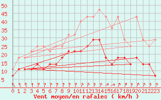 Courbe de la force du vent pour Koksijde (Be)