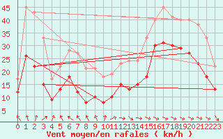 Courbe de la force du vent pour La Rochelle - Aerodrome (17)