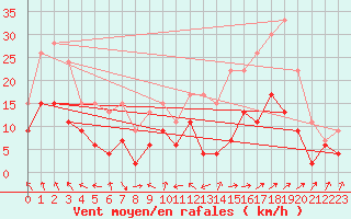 Courbe de la force du vent pour Rodez (12)
