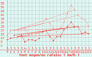 Courbe de la force du vent pour Dijon / Longvic (21)