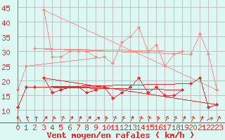 Courbe de la force du vent pour Michelstadt-Vielbrunn