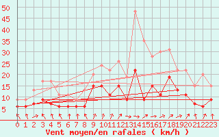 Courbe de la force du vent pour Dijon / Longvic (21)