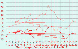 Courbe de la force du vent pour Rennes (35)