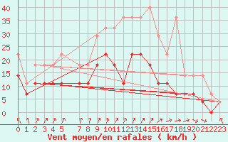 Courbe de la force du vent pour De Bilt (PB)