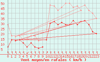 Courbe de la force du vent pour Saint-Etienne (42)