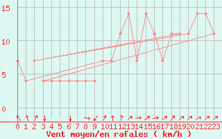 Courbe de la force du vent pour Idar-Oberstein