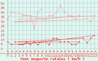 Courbe de la force du vent pour San Pablo de Los Montes