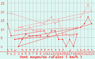 Courbe de la force du vent pour Dunkerque (59)