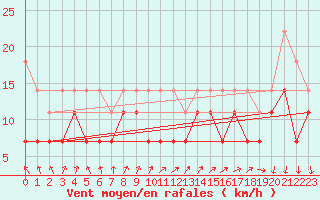 Courbe de la force du vent pour Berkenhout AWS