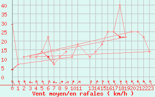 Courbe de la force du vent pour Byglandsfjord-Solbakken